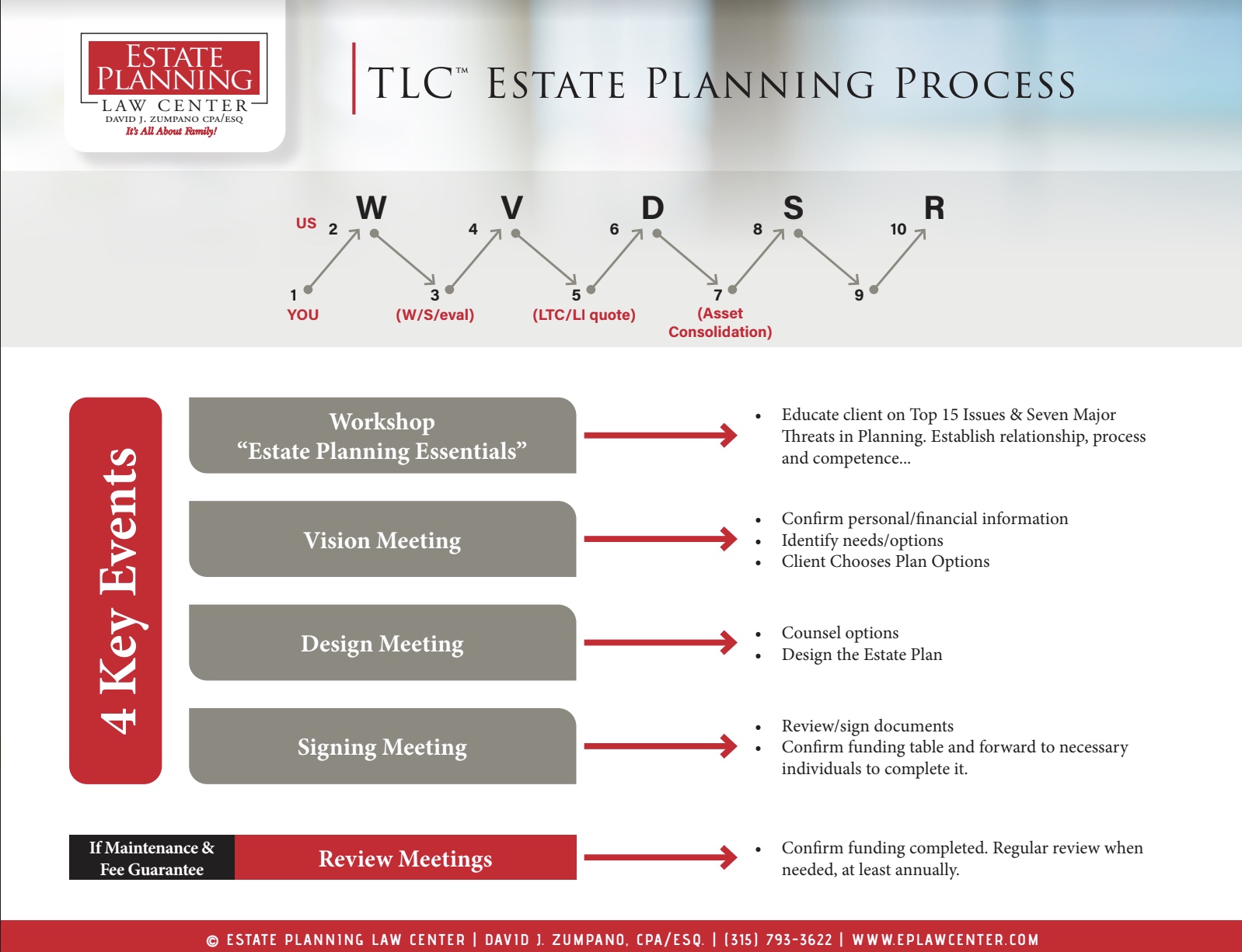 TLC Estate Planning Process